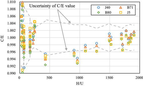 Figure 6. C/E values of criticalities of high enriched uranium-fueled solution systems.