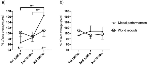 Figure 2. Mean and standard deviation of the average race speed of three 1,000-m splits of men’s (a) and women’s (b) 3,000 m steeplechase WR and medal performances. ***p ≤0.001. Differences in lap speed between the groups (medal vs. WR) were noted with & **p ≤0.01; & ***p ≤0.001.