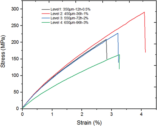Figure 11. Typical stress-strain curves.