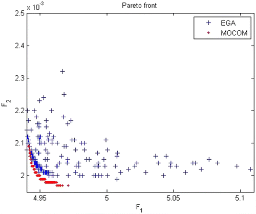 Figure 4. Objective space: calibration with EGA and MOCOM, with population (ns) equal 200.