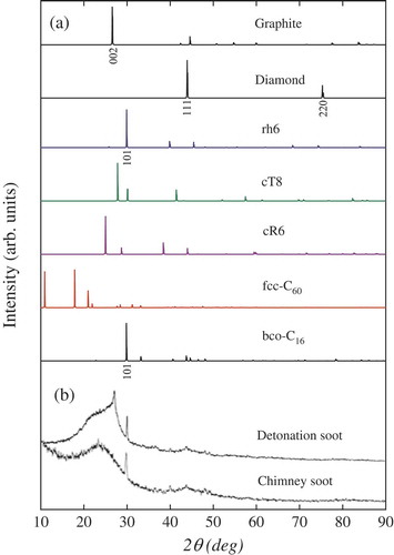 Figure 6. X-ray diffraction (XRD) patterns. (a) Simulated XRD patterns for graphite, diamond, rh6, cT8, cR6, fcc-C 60, and bco-C 16. (b) Experimental XRD patterns for detonation soot of TNT/diesel oil [Citation82] and chimney soot [Citation83]. X-ray wavelength is 1.5406 Å with a copper source.