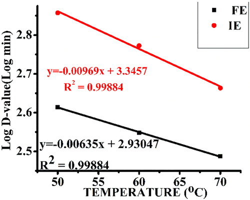 Figure 7. Temperature dependence of the decimal reduction of free α-amylase (FE) and α-amylase immobilized on AFCCLPANIMg composite (IE). Reaction conditions: optimum pH, starch concentration 1% w/v, reaction time 20 min.