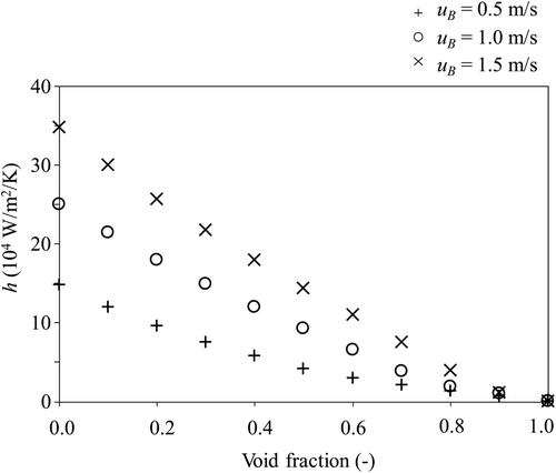 Figure 9. Correlation diagram (u B = 0.5, 1.0, 1.5 m/s).