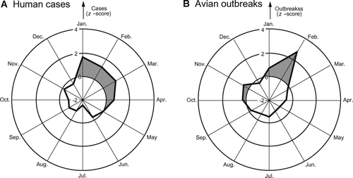 Figure 10 Seasonal distribution of avian influenza A (H5N1). Cobweb charts plot, as an average for each calendar month, the reported global occurrence of avian influenza A (H5N1), January 2004–May 2006. Monthly averages are expressed in standard normal (z) score form. Periods with above-average levels of disease activity (z > 0) are shaded. (A) Human cases confirmed by the World Health Organization; (B) avian outbreaks.