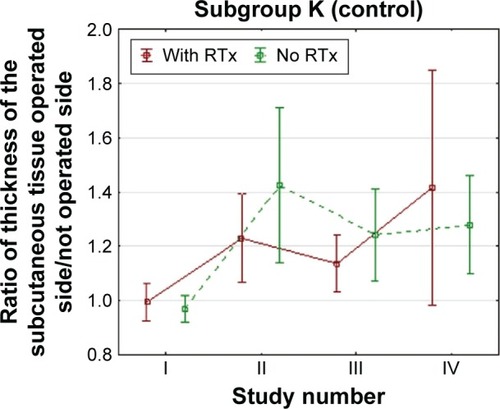 Figure 13 Average thickness ratios of the subcutaneous tissue of the chest wall in subgroup K patients (control subgroup) during the 7-month follow-up with or without additional radiotherapy.