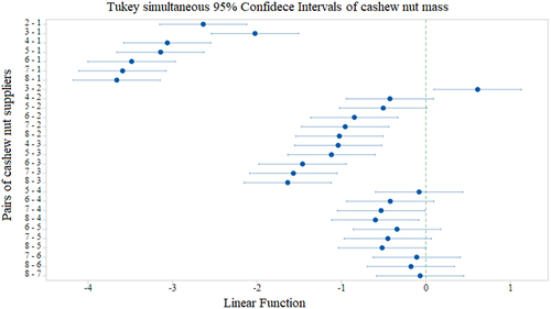 Figure 8. Graphical display of pair-wise comparisons from Tukey’s HSD for the cashew nut mass measured in Puerto Carreño. Any confidence intervals that do not contain 0 provide evidence of a difference in the suppliers.