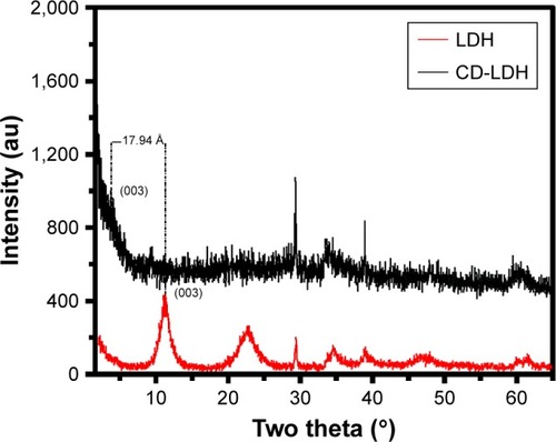 Figure 2 XRD patterns of pristine ZnAl LDH and CD-LDH nanohybrid.Abbreviations: XRD, X-ray powder diffraction; LDH, layered double hydroxide; CD, cefadroxil.
