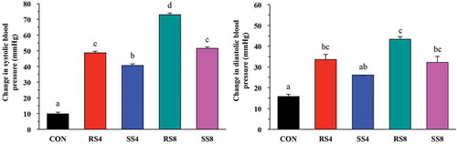 Figure 2. Overall changes in blood pressure of rats fed high salt diets from week 0 to week 15. Data are presented as mean ± SEM. Labeled means without a common letter differ significantly at P < 0.05 by Duncan’s multiple range test.