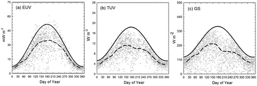 Fig. 1. Annual cycles of the daily integrated SSR for the maximum possible clear-sky solar irradiance (reference value) and the all-sky average irradiance for (a) EUV, (b) TUV, and (c) GS total spectrum from March 2004 to February 2013. The solid and dashed lines show the envelope curves of the data maxima and the curves of the all-sky average values, respectively.