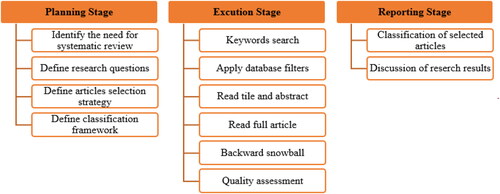 Figure 1. Systematic review stages.Source: Author’s own.