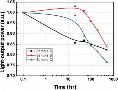 Figure 2. Relative light output power vs. test time characteristics of the samples.