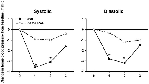 Figure 3. Clinic and home blood pressure at baseline and at 1, 2 and 3 months of follow-up in the CPAP (dot with solid line) and sham CPAP groups (circle with dashed line). Symbols indicate mean values of blood pressure. *p < 0.05 vs baseline.