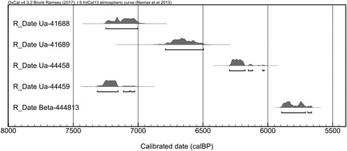 Figure 3. Plot 14C dates, @OxCal v4.3.2.