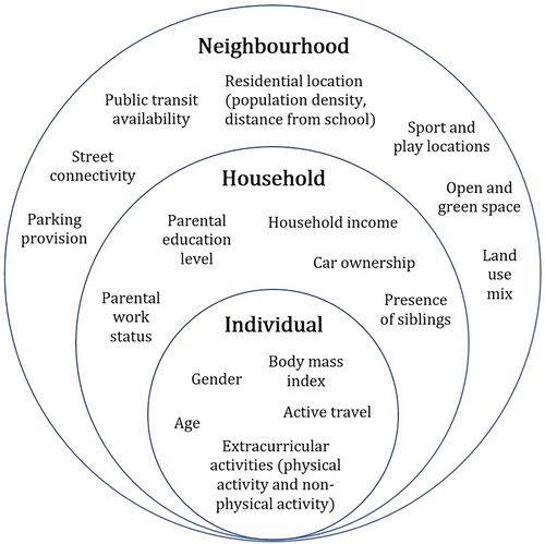 Figure 1. A multi-scale environment-people conceptual framework to understand children’s active lifestyles (adapted from (Loo et al. Citation2017b, Citation2017c).