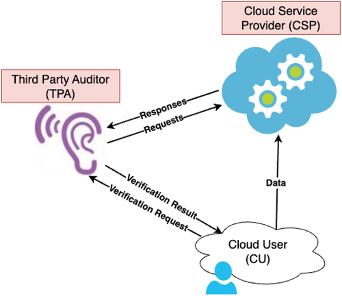 Figure 3. Third party auditor (TPA) signatures.