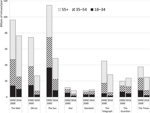 FIGURE 2 Changes in total annual attention (measured by minutes spent reading) received by each of eight UK national newspaper brands from their younger (18–34), middle-aged (35–54), and older (55+) British audiences between 1999/2000 and 2016. Reading time for 2016 includes PC, mobile, and print audiences. Only print reading time is included in the 1999/2000 figures. In 1999/2000 the time spent reading online was insignificant for this sample of newspaper brands (for more information, see the online Supplemental Data). Sources: NRS and comScore