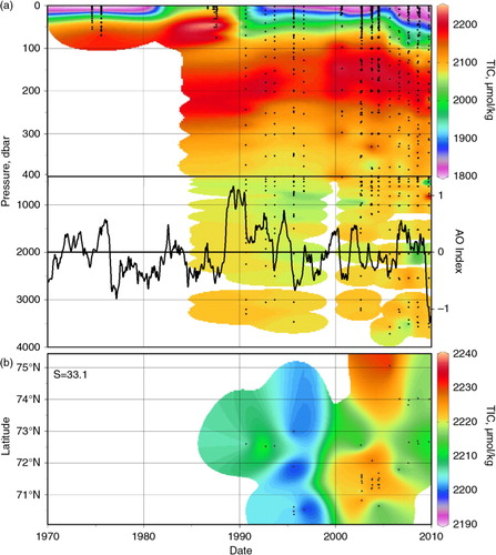 Fig. 6  (a) Vertical total inorganic carbon (TIC) distributions in the Beaufort Sea and Canada Basin (within red box on Fig. 1a) through time overlaid with the Arctic Oscillation (AO) index, defined as the difference in sea-level atmospheric pressure anomalies of opposite sign between the Arctic and 37–45°N (data from the US National Oceanic and Atmospheric Administration Climate Prediction Center). (b) TIC on the 33.1 salinity surface, corresponding to the Pacific Water core and defined as salinities between 32.9 and 33.3. Note the different TIC colour scales between (a) and (b).