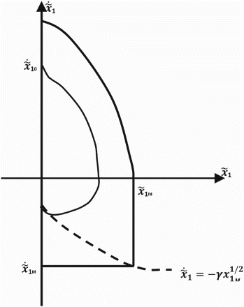 Fig. 4. Majorant curve for the finite time convergent observer.