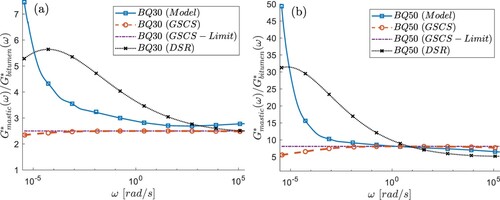 Figure 8. Comparison of the stiffness ratio obtained using the developed model, the generalised self-consistent scheme (GSCS), and the GSCS with limit values for (a) ϕ = 30%, (b) ϕ = 50%, at a reference temperatureTref=20∘C.