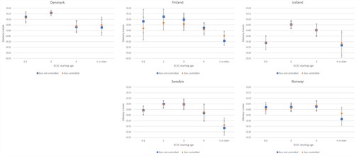 Figure 1. Literacy scores net of demographic controls with and without adjusting for ESCS by starting age in ECEC. Prediction from the OLS models with multiply imputed data, demographic controls, and school fixed effects and 95% CI.