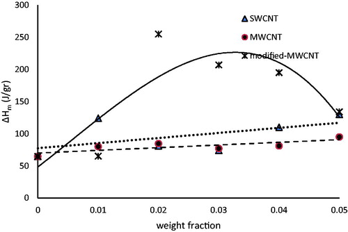 Figure 5. Variation of latent heat of fusion with weight fraction of CNTs.