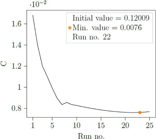 Figure 5. Convergence of the cost function during model updating.