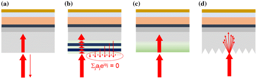 Figure 2. Working principle of ARCs: (a) solar cell without ARC, (b) with layered ARC (destructive interferences), (c) with graded ARC, (d) with wavelength-scale structured ARC.