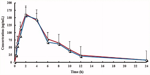 Figure 4. Mean plasma concentration curve of lansoprazole sulphone (LS) by following administration of tablets (^) and capsules (△) (n = 12, single dose: 30 mg).