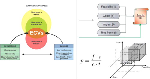 Figure 2. Essential variables are defined in a way that relevance (or impact), feasibility and cost-efficiency are maximized. (a) Specific ECVs example from Bojinski et al. Citation2014. (b) General example from Bombelli et al. Citation2016.
