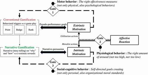 Figure 5. The Goldilocks conditions for workplace gamification. Three stage-gates are set to check whether affective–cognitive–behavioral reactions or responses are appropriate at certain decision points