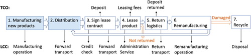 Figure 1. Activities in a repeated leasing with remanufacturing business model (based on Van Loon, Delagarde, and Van Wassenhove Citation2018).