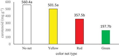 Figure 2. Effect of color net type on plant carotenoid.