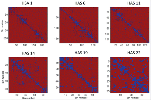 Figure 4. This figure shows the component-wise significance level test for equality of means between Hi-C matrices from 3D spheroids and 2D cells. Shown in this heat map are intra-chromosome contact matrices for chromosomes HSA 1, 6, 11, 14, 19, 22. Dark blue represents the bins with significance level with adjusted P < 0.05.