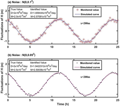 Figure 4. Comparisons between identified hydraulic parameters and true values, and simulated curves and monitored hydraulic heads: (a) noise = N(0, 0.12); (b) noise = N(0, 0.052)