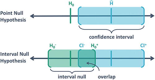Fig. 1 Illustration of a point null hypothesis, H0; the estimated effect that is the best supported hypothesis, Ĥ=θ̂; the confidence interval (CI) for the estimated effect [CI−,CI+]; and the interval null hypothesis [H0−,H0+].