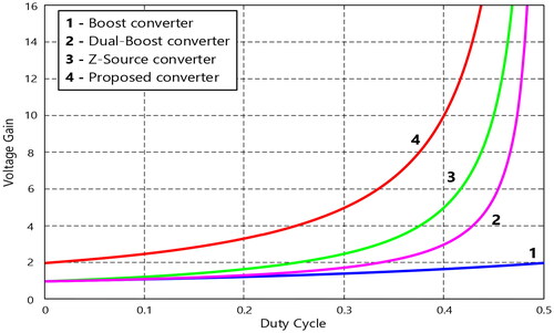 FIGURE 4. Comparison of the static input-to-output voltage gain function of the duty cycle between the classical Boost, the dual Boost, the Z-source converter, and the proposed SBDO converter.