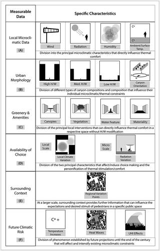 Figure 6. Specific characteristics of the quantitative criteria for pedestrian comfort. Source: Author’s figure.