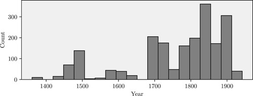 Figure 1. Chronological distribution of pieces in the TP3C corpus.