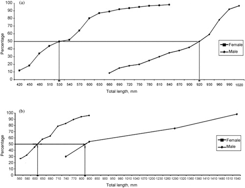 Figure 10. (a) Length at first maturity of Epinephelus coioides; (b) length at first maturity of Epinephelus malabaricus.