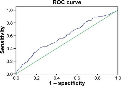 Figure 4 An ROC curve of NT-proBNP to predict MACEs.