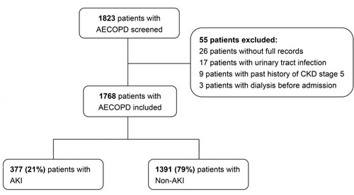 Figure 1 Flowchart used to determine patient selection.