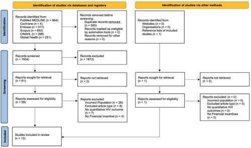 Figure 1. PRISMA Diagram. †PRISMA template modified from Page et al. (22).