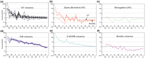 Figure 14. N-MORB-normalised rare earth element plots showing the different groups of basaltic rocks identified. Normalising values from Sun and McDonough (Citationl989). See text for explanation.