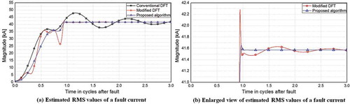 Figure 6. Test results according to change of the source impedance ratio (fault distance: 0.1 [km], source impedance ratio: case 1).