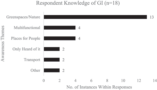 Figure 4. Respondents’ knowledge of GI showing common themes within responses