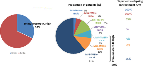 Figure 3. Proportion of immunoscore-IC-High and Immunoscore-IC-Low (left) in metastatic colorectal cancer patients from AtezoTribe trial. Proportion (%) of patients according to MMR, TMB and immunoscore-IC status. Proportion (%) of patients relapsing in the treatment arm for each category (right).