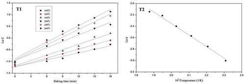 FIGURE 2 T1: Linear regression of acidity on baking time; T2: Arrhenius plot of increase rate constant versus reciprocal temperature (K) for acidity.