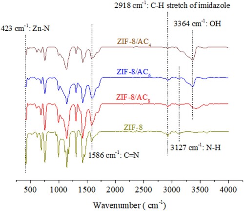 Figure 1. The FT-IR spectra of the as-prepared samples.