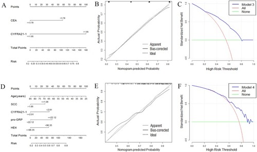 Figure 3 Development of nomogram to predict the occurrence of lymph node or organ metastasis in patients with mass. (A) Model 3: for predicting the occurrence of lymph node or organ metastasis in patients with unidentified pulmonary mass (size >30 mm). To use the nomogram, an individual patient’s value is located on each variable axis, and a line is drawn upward to determine the number of points received for each variable value. The sum of these numbers is located on the Total Points axis, and a line is drawn downward to Risk axes to determine the risk of metastasis in patients with unidentified lesions. (B) The calibration curve for predicting the occurrence of lymph node or organ metastasis in patients with unidentified pulmonary mass. (C) Decision curve analysis of nomograms based on model 3. (D) Model 4: for predicting the occurrence of lymph node or organ metastasis in patients with lung cancer (size >30mm). (E) The calibration curve for predicting the occurrence of lymph node or organ metastasis in patients with lung cancer (size >30 mm). (F) Decision curve analysis of nomograms based on model 4.