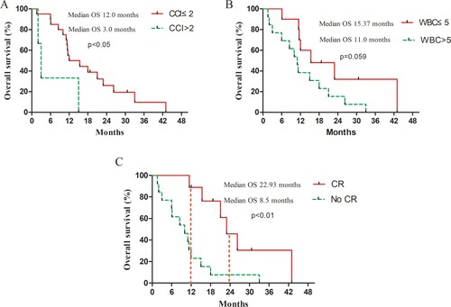 Figure 2. Kaplan–Meier curves of OS for AML and MDS patients aged over 70 years. (A) CCI subgroup in all patients; (B) WBC subgroup in all patients; (C) OS for patients who achieved CR and those none-CR. OS, overall survival; CCI, Charlson’s comorbidity index; WBC, white blood cell; AML, acute myeloid leukemia; MDS, myelodysplastic syndrome; CR, complete remission.
